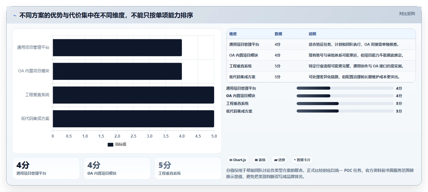 2026年能对接OA的项目管理软件有哪些：主流工具深度测评与选型指南