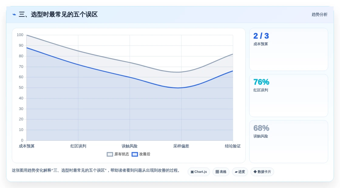 三、选型时最常见的五个误区