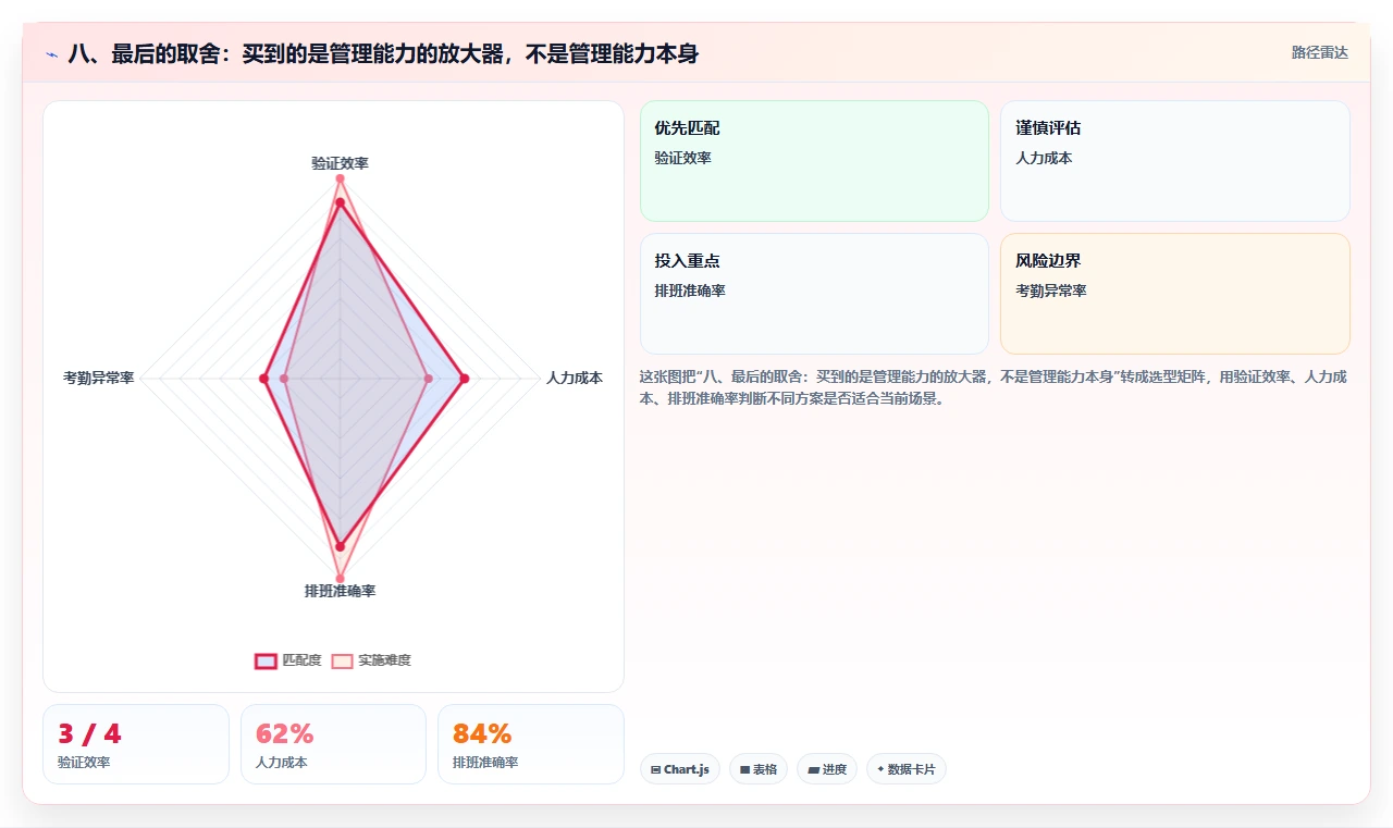 八、最后的取舍:买到的是管理能力的放大器,不是管理能力本身