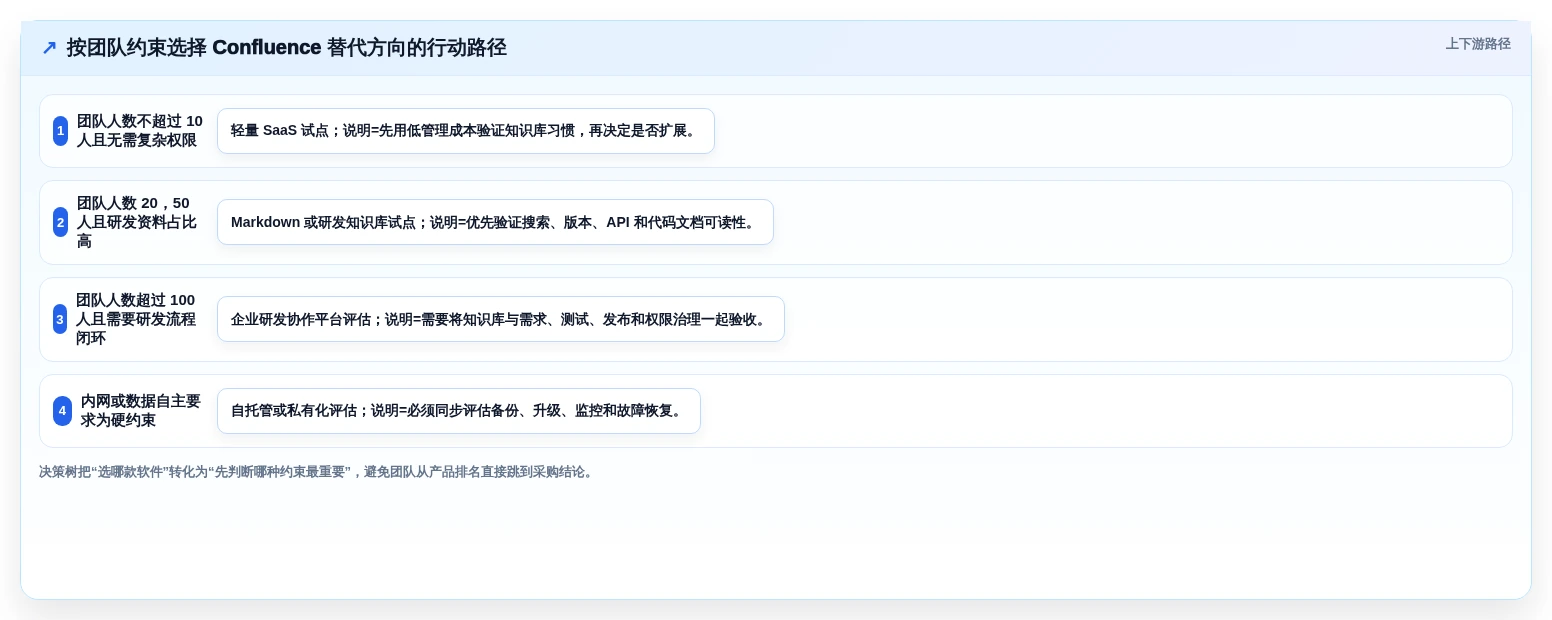 2026年低成本的Confluence替代软件哪些值得尝试？深度测评与精选推荐