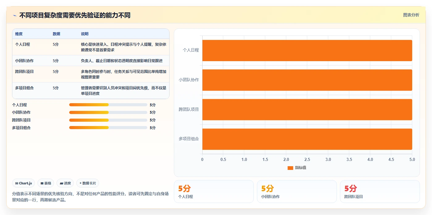项目日程规划工具有哪些？2026年热门产品推荐与测评
