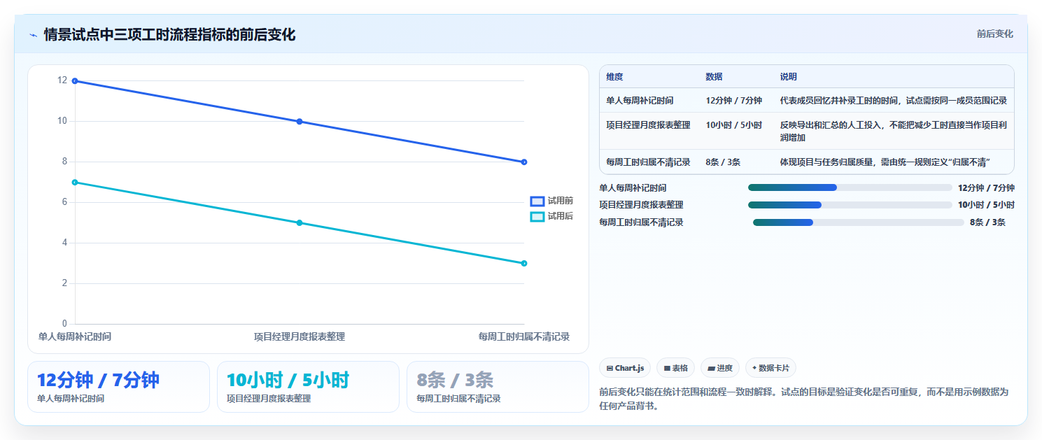 项目经理必备!来看这 5 款记工时软件工具谁更适合你