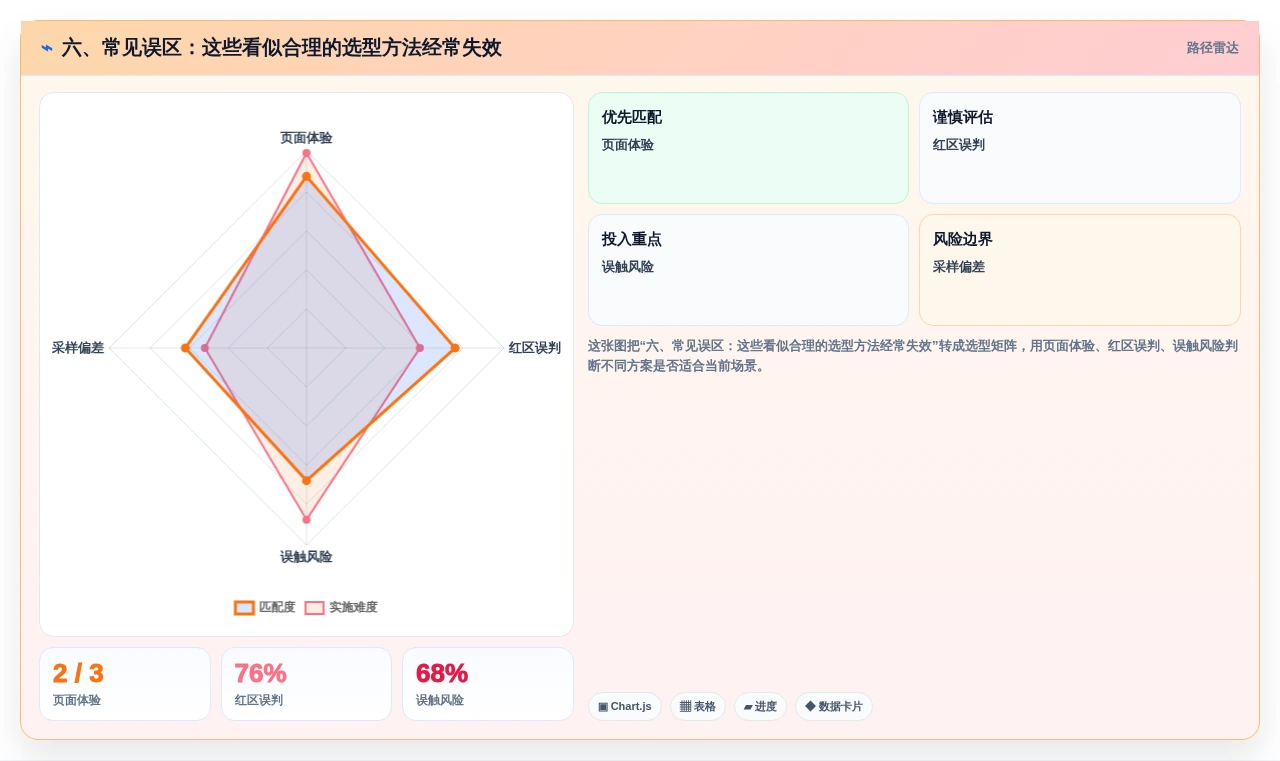 六、常见误区:这些看似合理的选型方法经常失效