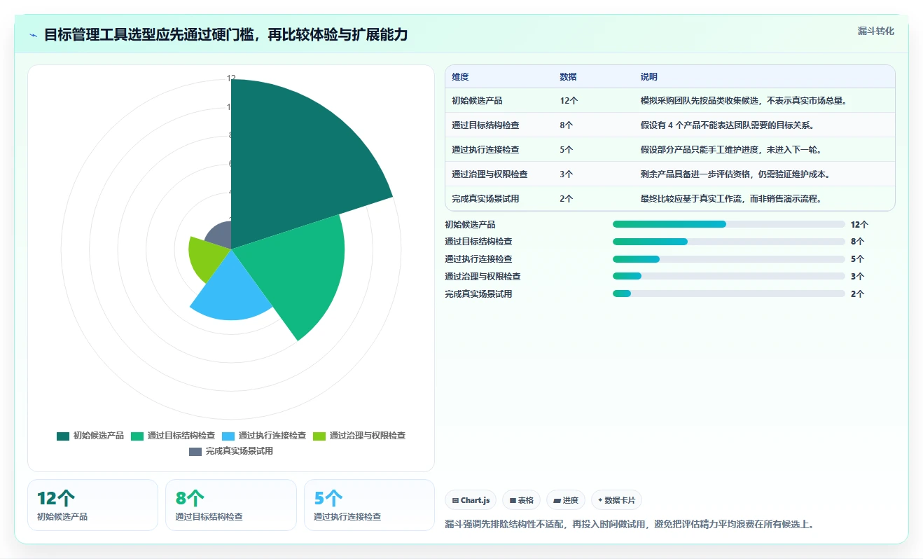 智能化时代：如何挑选适合你团队的目标管理工具？2026年选购指南