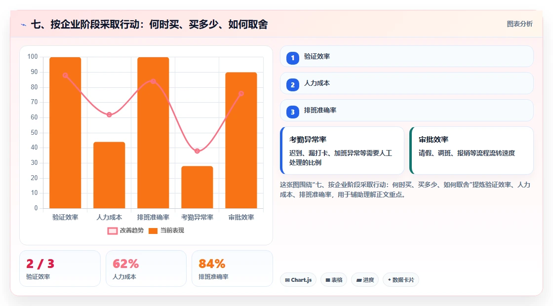 七、按企业阶段采取行动:何时买、买多少、如何取舍