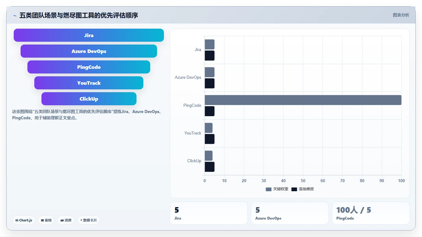 提升团队效率！2026年不可错过的5大燃尽图在线工具推荐