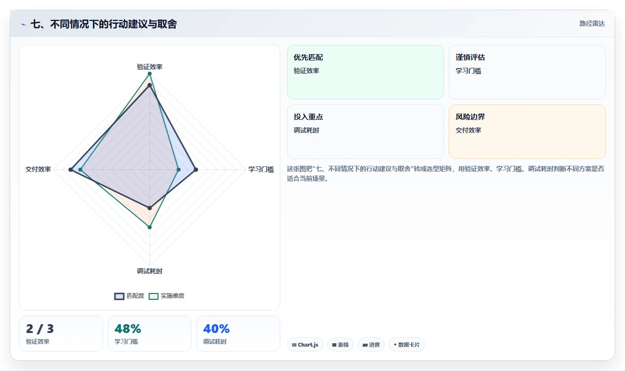 七、不同情况下的行动建议与取舍