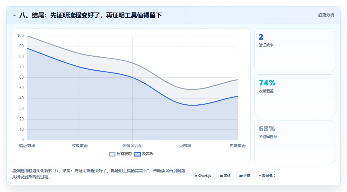 八、结尾:先证明流程变好了,再证明工具值得留下