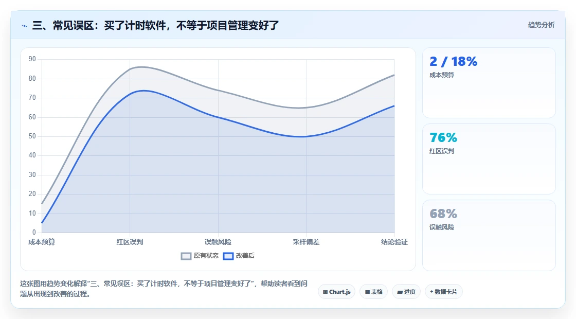 三、常见误区:买了计时软件,不等于项目管理变好了