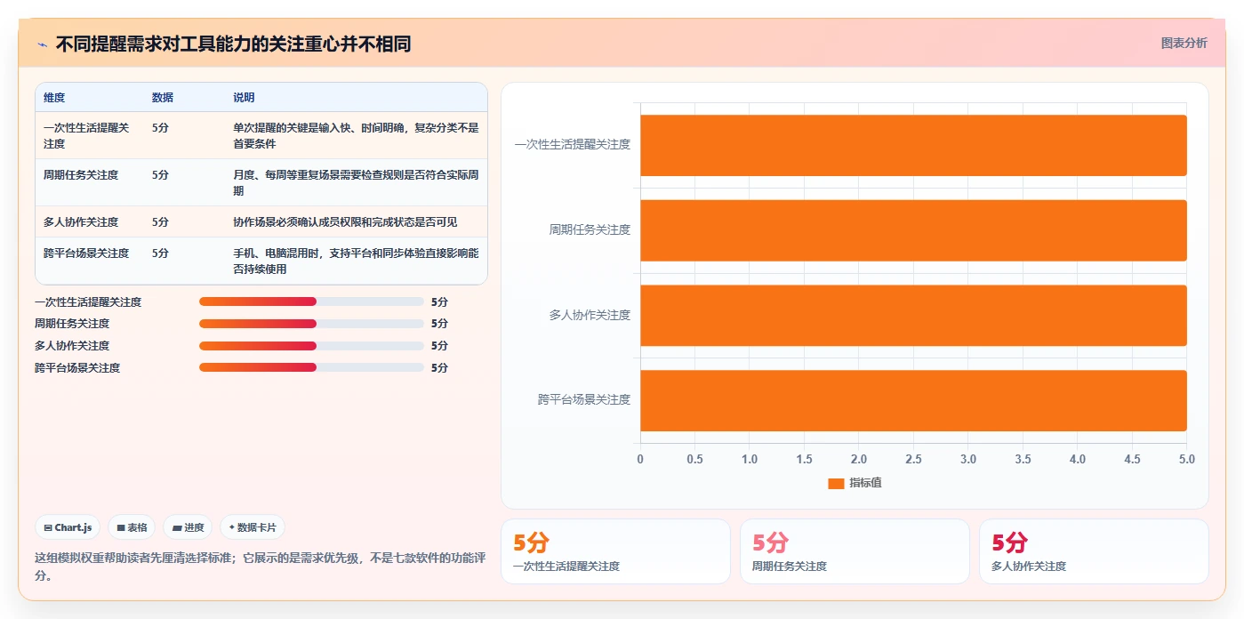 告别拖延！2026年必备的7款好用的事项提醒软件推荐