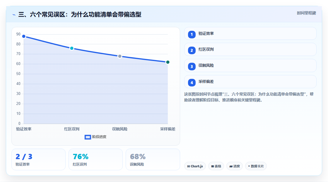 三、六个常见误区:为什么功能清单会带偏选型