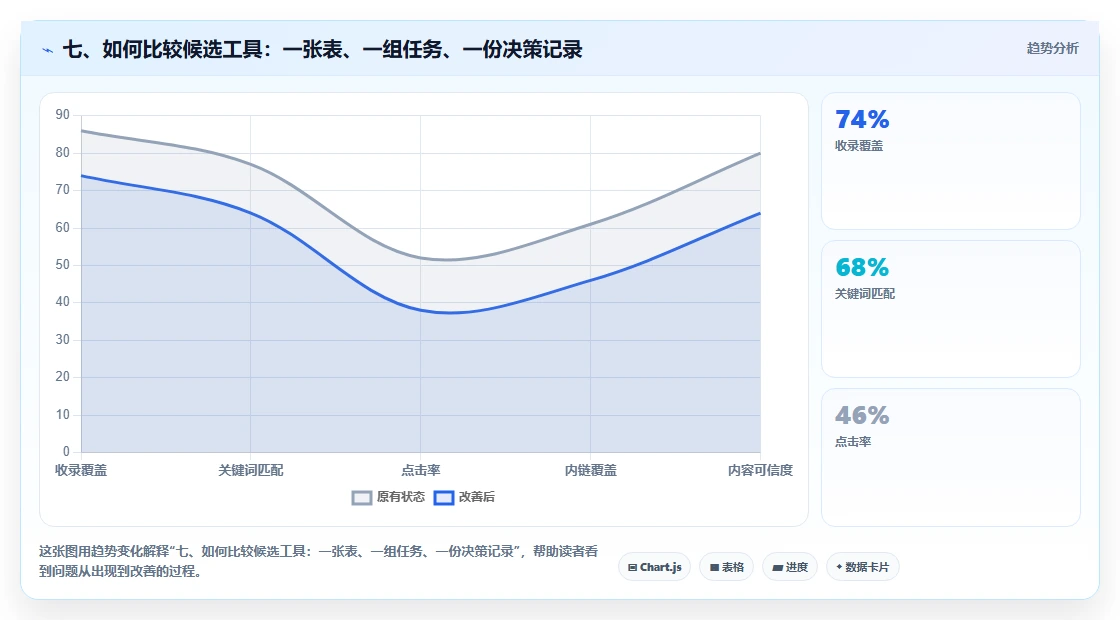 七、如何比较候选工具:一张表、一组任务、一份决策记录