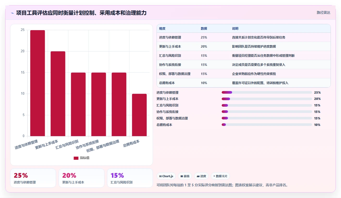 2026 年项目经理必备的 6 款顶级项目进度管理软件