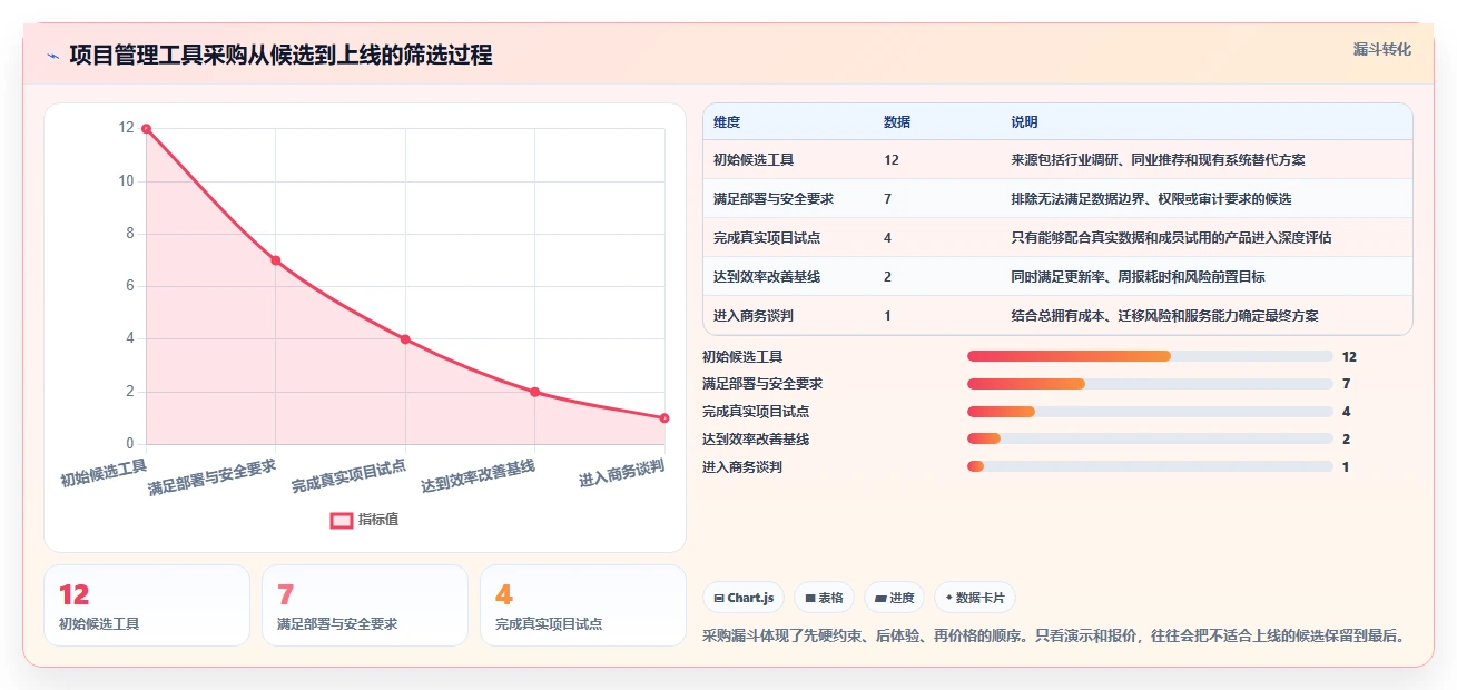 项目经理必看:2026年最具性价比的5大在线项目管控工具推荐