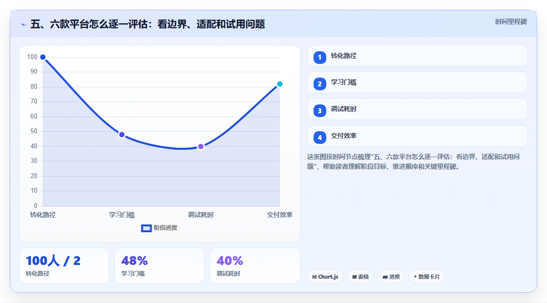 五、六款平台怎么逐一评估：看边界、适配和试用问题