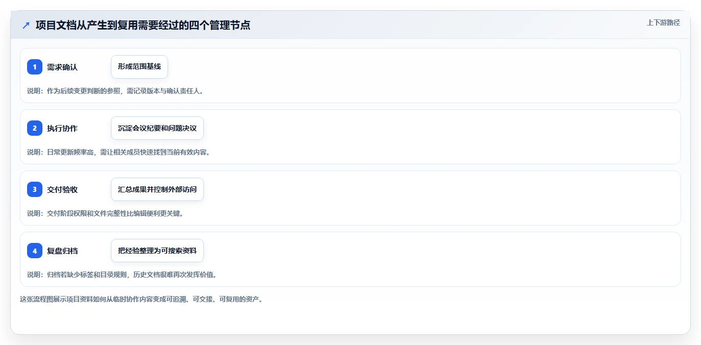 项目经理必读!2026 年最佳好用的在线文档软件工具对比