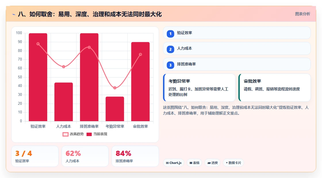 八、如何取舍:易用、深度、治理和成本无法同时最大化