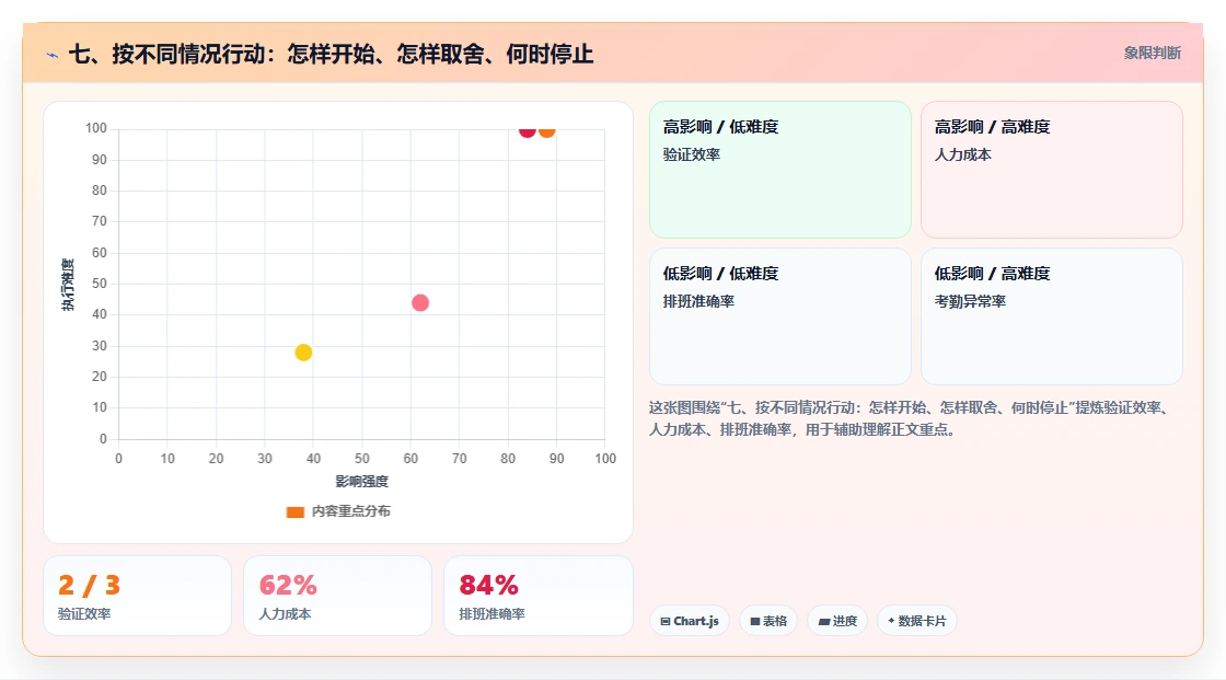 七、按不同情况行动:怎样开始、怎样取舍、何时停止