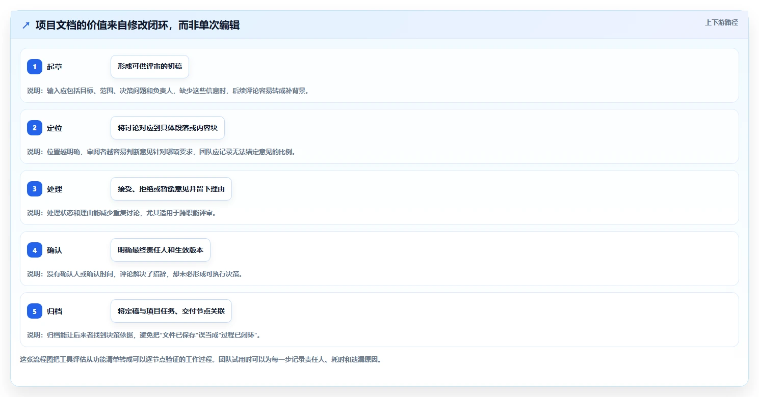 项目管理新趋势：2026年最值得投资的5款文档编辑段落工具
