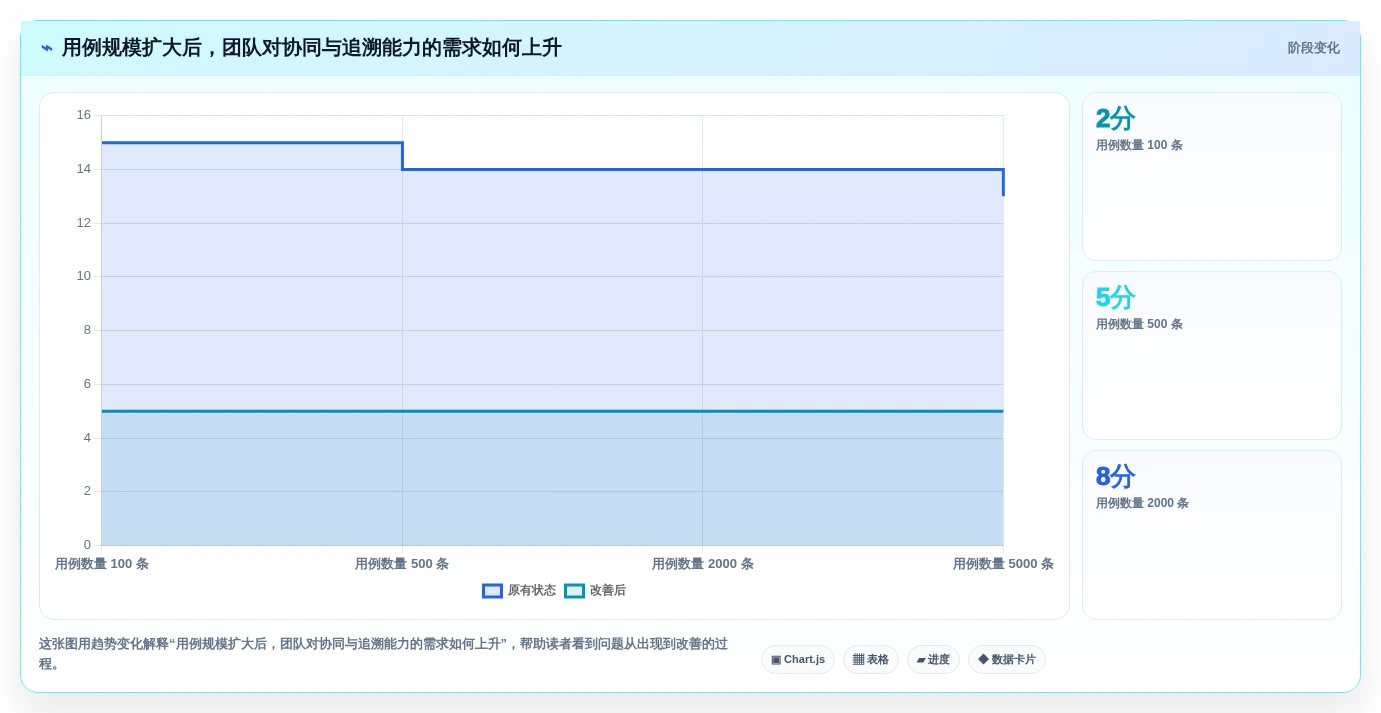 项目管理新趋势：如何选择最适合你的编写用例用什么工具？