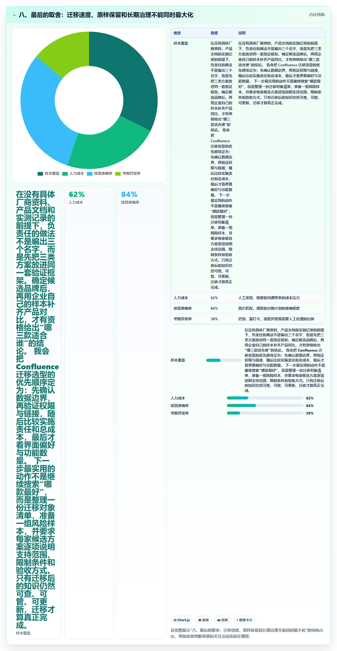 八、最后的取舍：迁移速度、原样保留和长期治理不能同时最大化