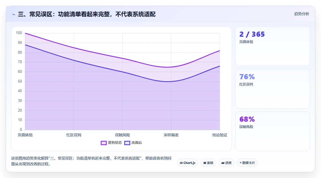 三、常见误区：功能清单看起来完整，不代表系统适配