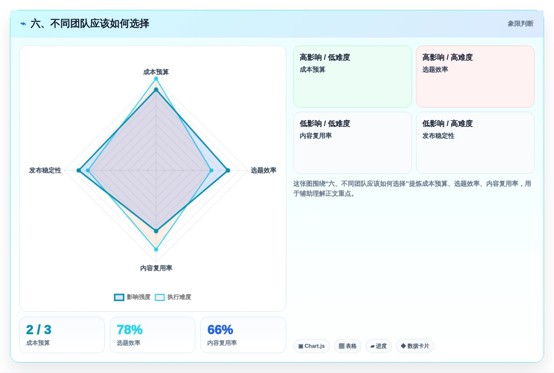 六、不同团队应该如何选择