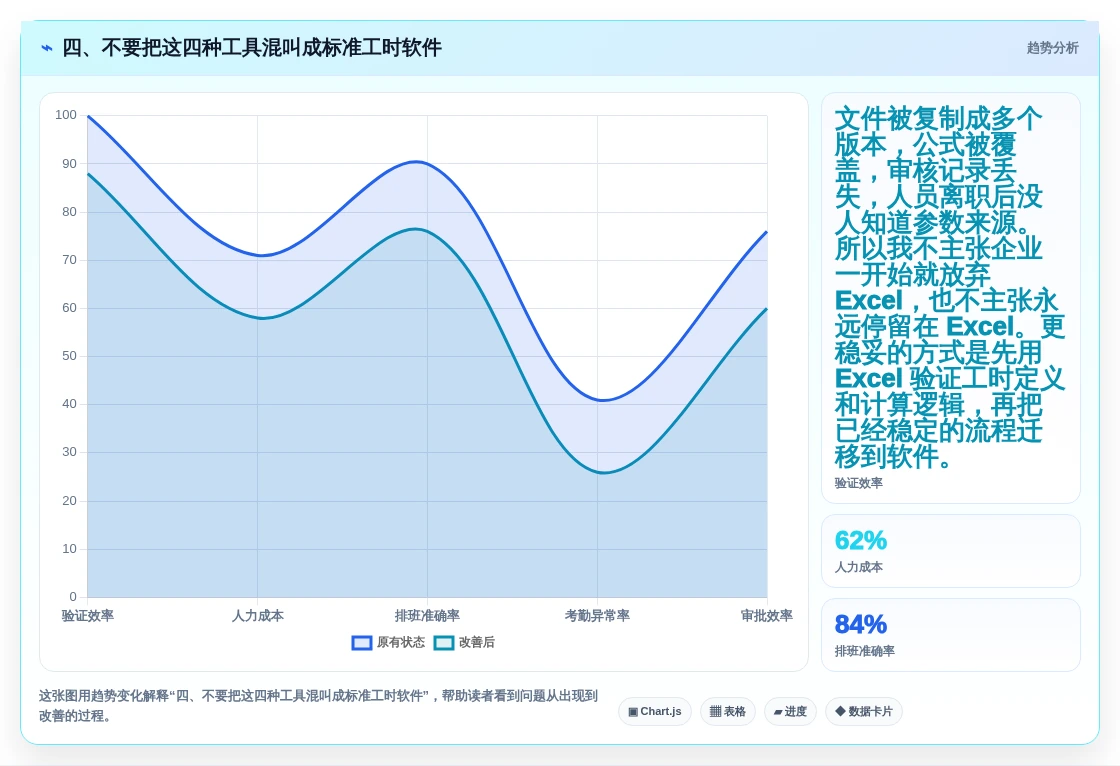 四、不要把这四种工具混叫成标准工时软件