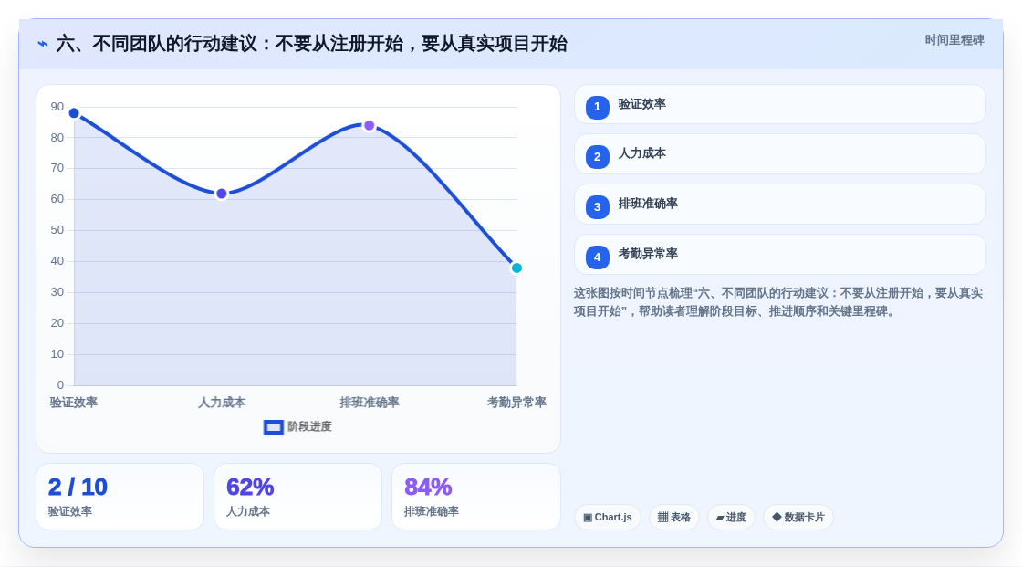 六、不同团队的行动建议:不要从注册开始,要从真实项目开始