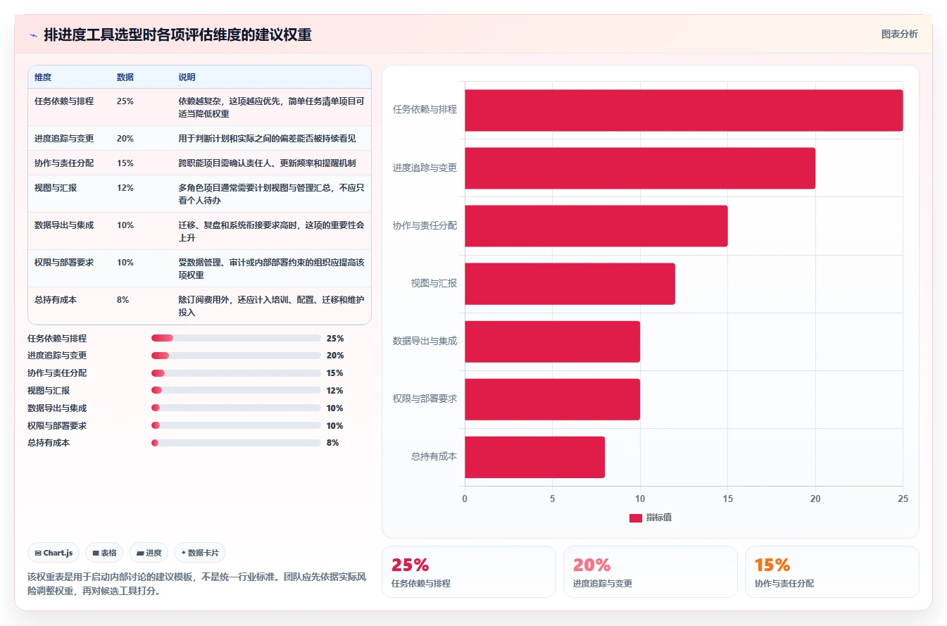 项目经理必备！2026 年最佳排进度计划软件工具对比