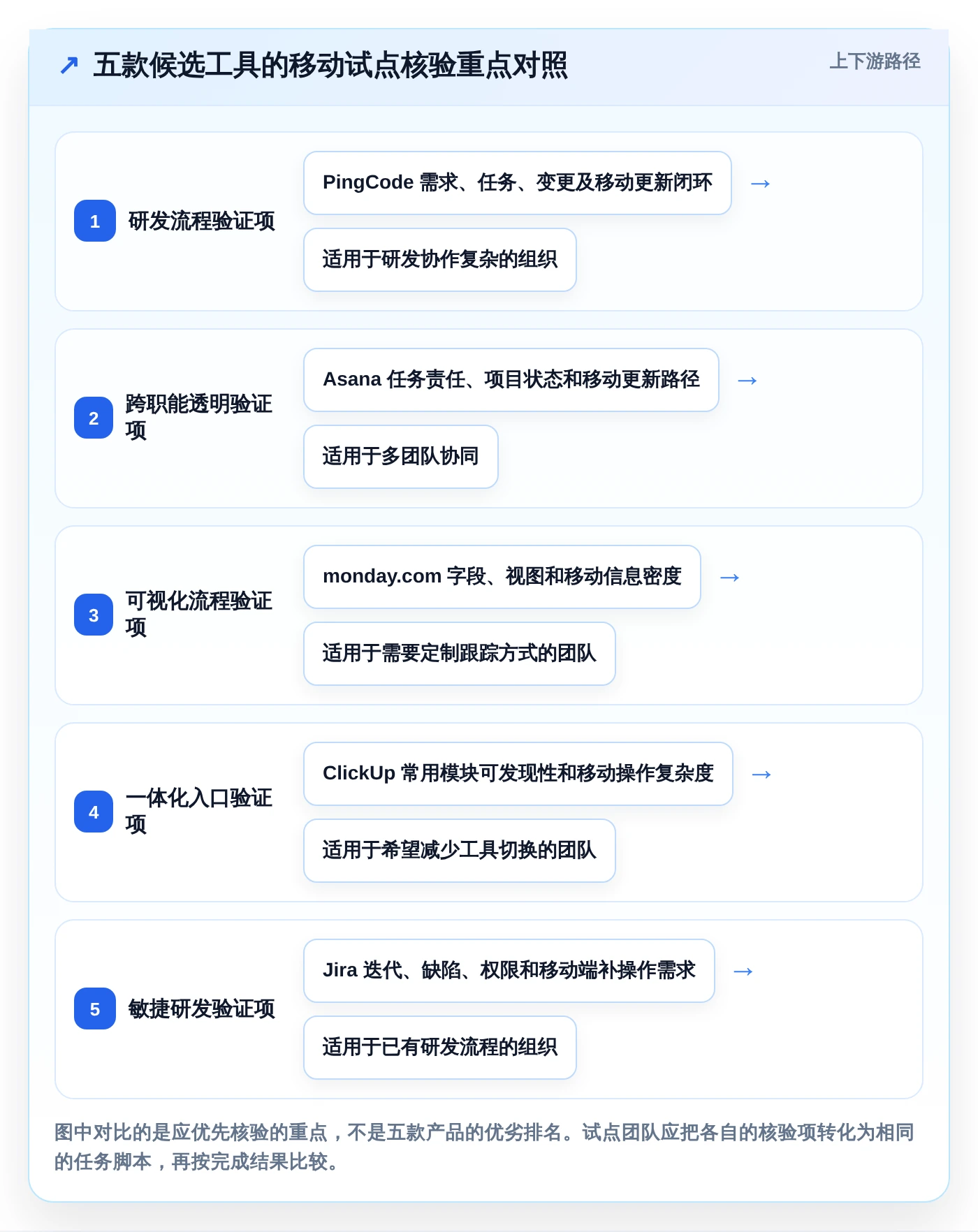 项目经理必看:2026年最值得投资的5款移动端项目管理软件