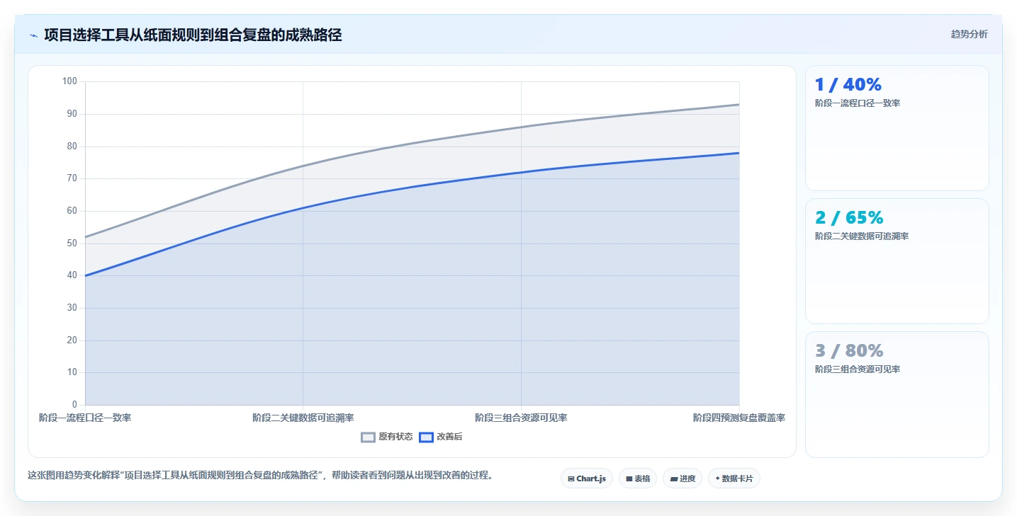 项目经理必读：2026年选择项目选择时常用的工具的5个关键考量