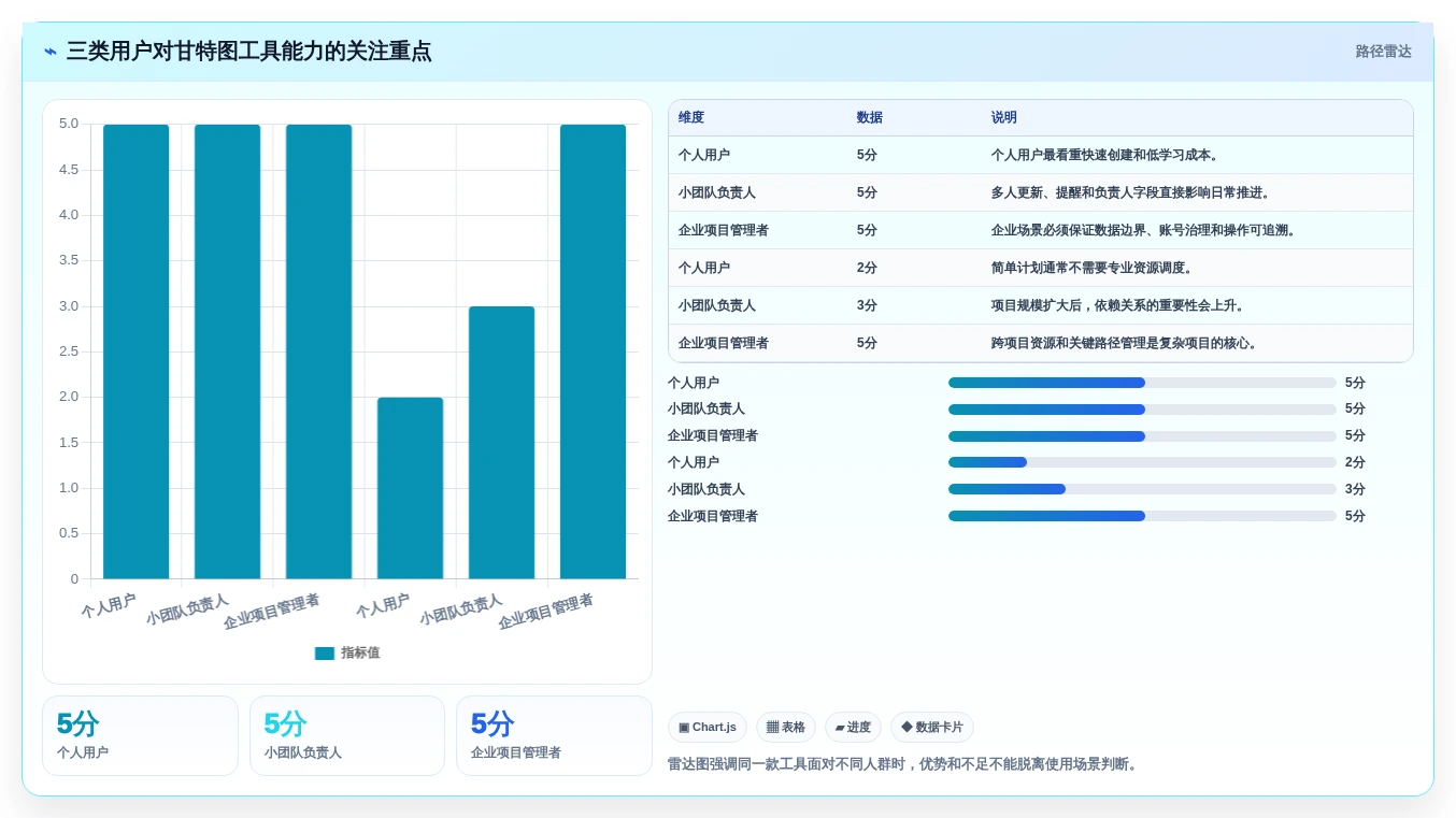 从新手到专家:2026年画甘特图工具选择指南