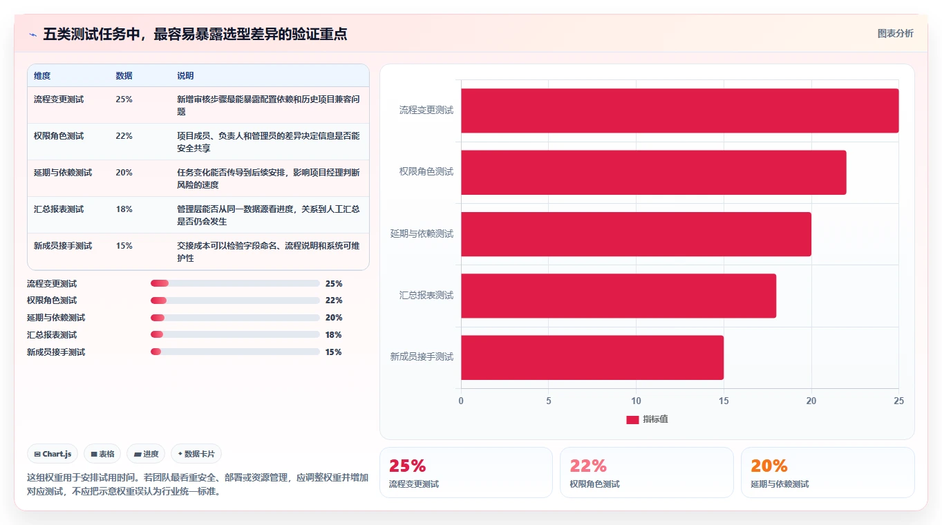 项目经理福音：2026年7款零代码项目管理系统工具深度评测
