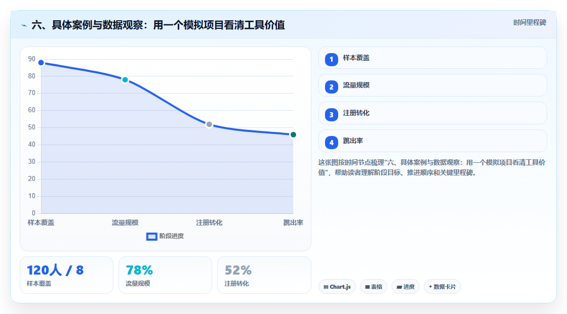 六、具体案例与数据观察:用一个模拟项目看清工具价值