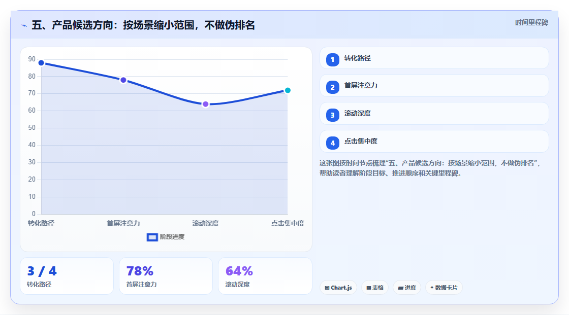 五、产品候选方向：按场景缩小范围，不做伪排名