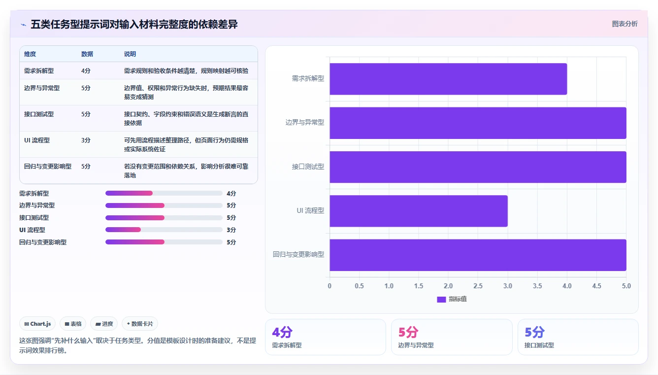 效率至上:2026年最受欢迎的5大测试用例编写prompt选型指南