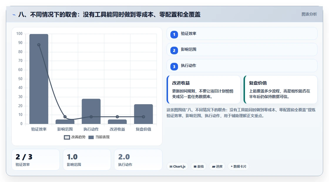 八、不同情况下的取舍:没有工具能同时做到零成本、零配置和全覆盖