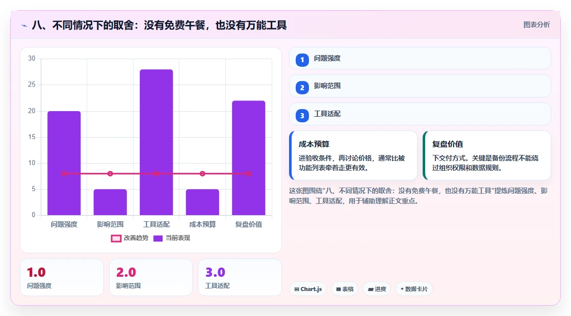 八、不同情况下的取舍:没有免费午餐,也没有万能工具