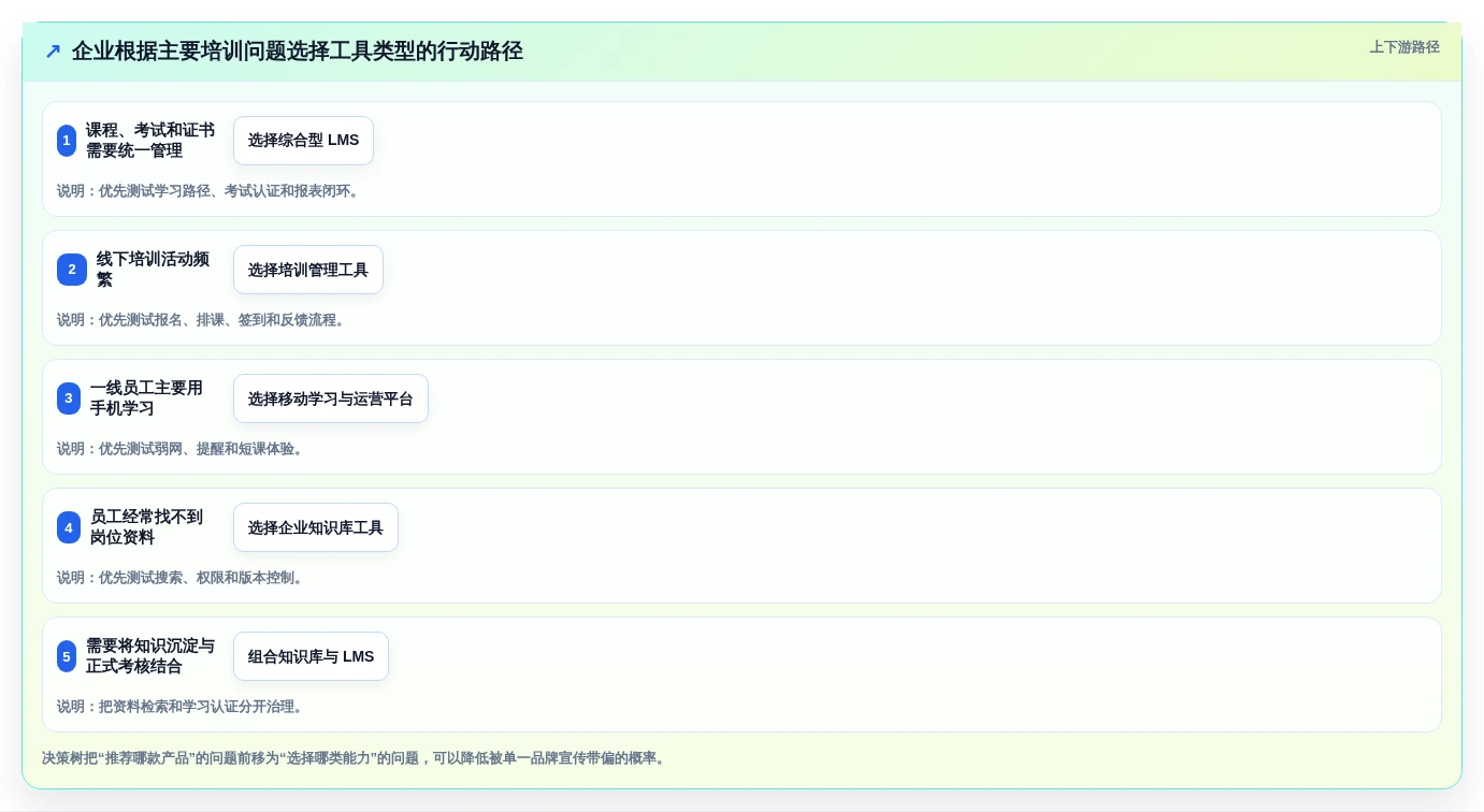 企业培训必备:2026年度7款热门学习管理工具推荐