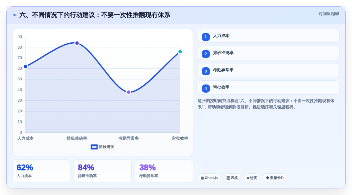 六、不同情况下的行动建议:不要一次性推翻现有体系