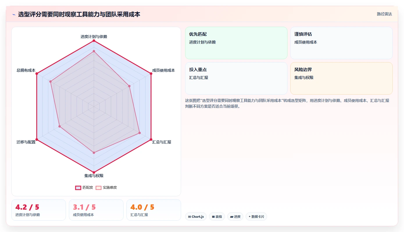 项目经理必备指南:如何在2026年选择最适合的项目进度管理工具?