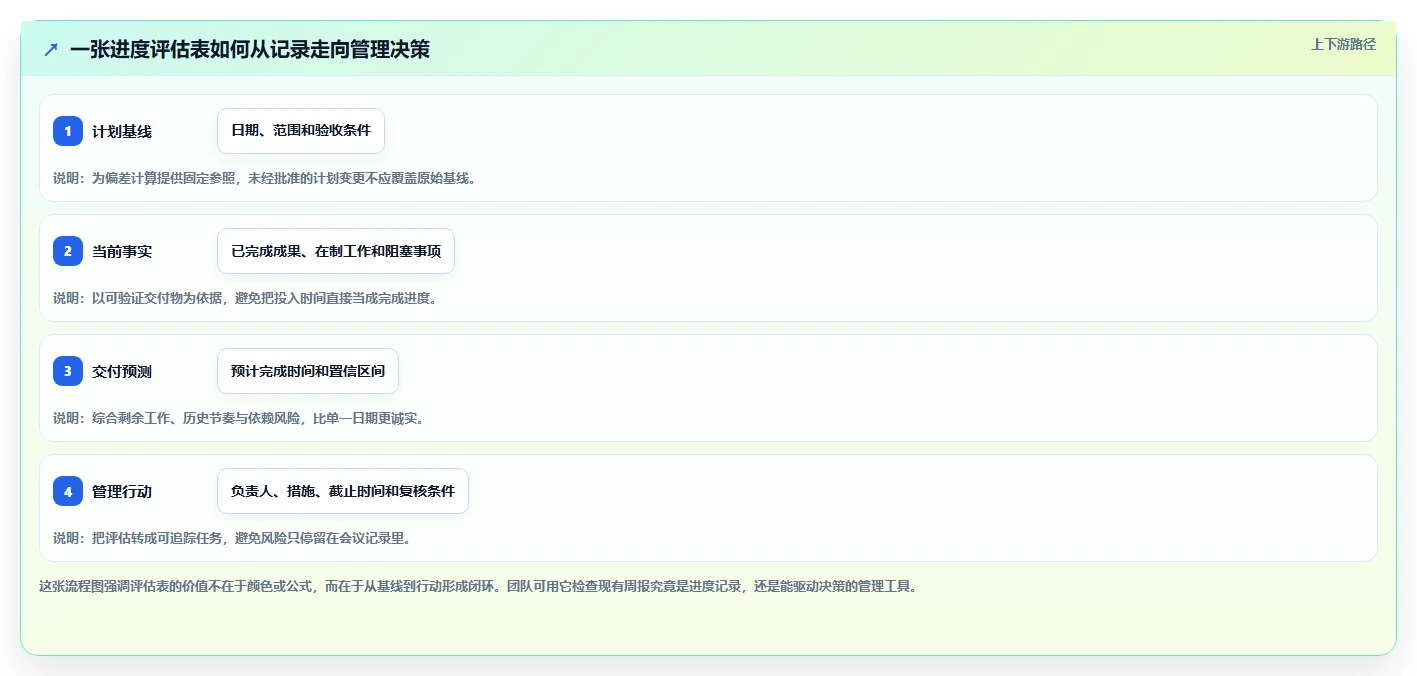 项目管理新趋势：2026年最受欢迎的5大项目进度评估表推荐