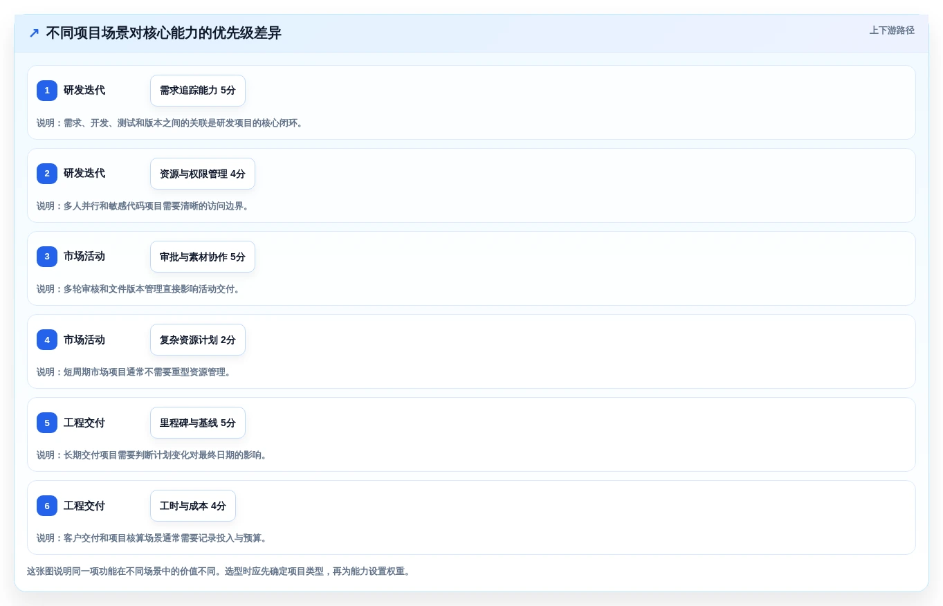 项目经理必备:2026年项目管理好用软件选型指南