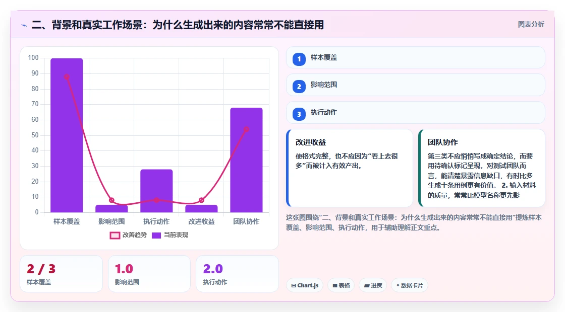 二、背景和真实工作场景：为什么生成出来的内容常常不能直接用