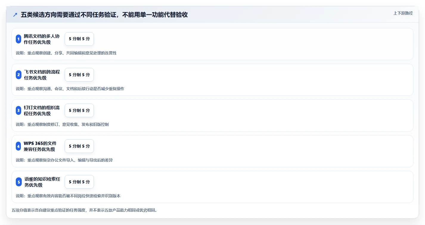 在线文档还有什么软件?2026年企业必备的5款创新协作工具盘点