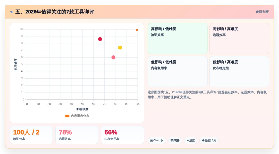 五、2026年值得关注的7款工具详评