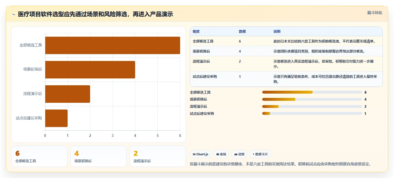 2026年医疗项目管理软件选型指南：6款企业级工具深度对比