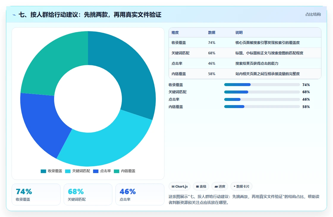 七、按人群给行动建议:先挑两款,再用真实文件验证