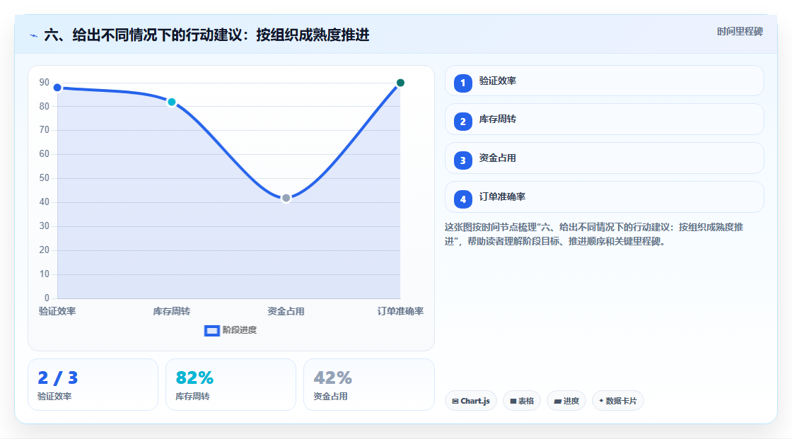 六、给出不同情况下的行动建议:按组织成熟度推进